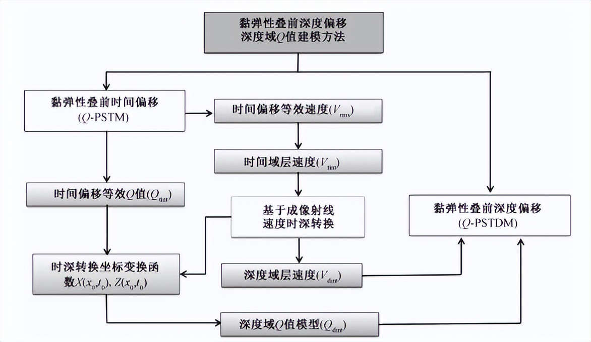 文章推荐！地震反射数据Q值估计及其在油气勘探中的应用
