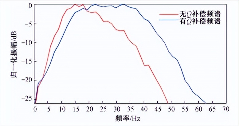 文章推荐！地震反射数据Q值估计及其在油气勘探中的应用