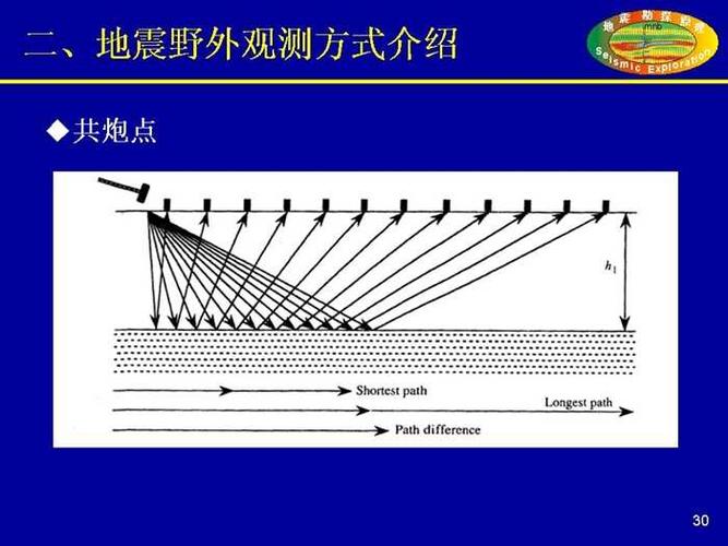 文章推荐！地震反射数据Q值估计及其在油气勘探中的应用