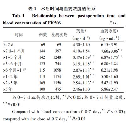 HIV肾移植术后他克莫司血药浓度极度升高，原因是什么呢？