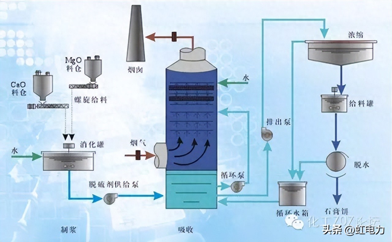 转载--各种烟气脱硫、脱销技术工艺及其优缺点大汇总