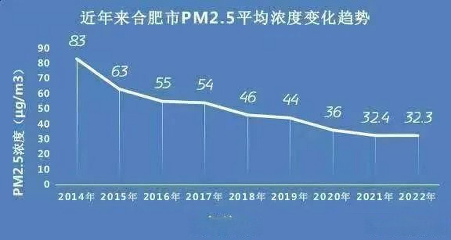 合肥去年空气质量优良率达86.1%