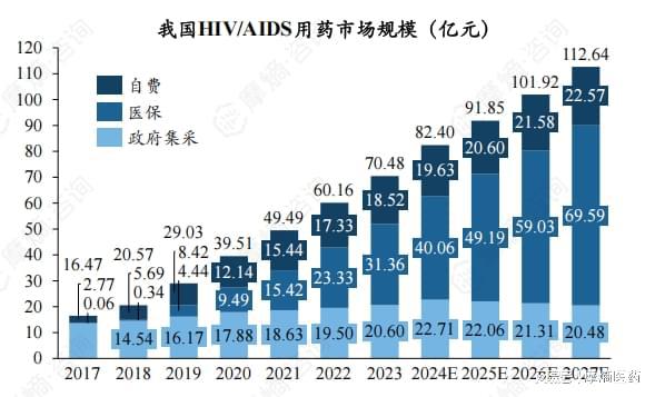 艾滋病药物市场竞争格局：吉利德与GSK占据主导地位